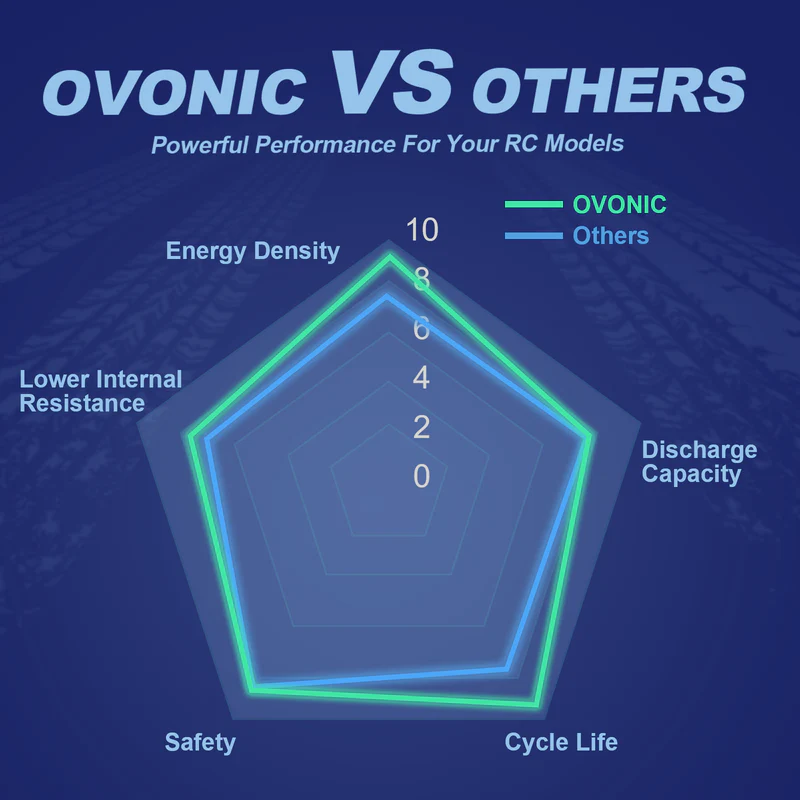 OVONIC 11.1V 80C 800mAh 3S LiP - Drone Battery Bag recensie en prijs